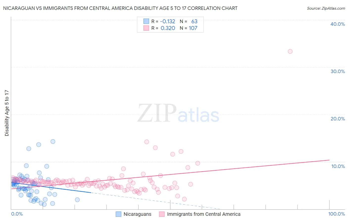 Nicaraguan vs Immigrants from Central America Disability Age 5 to 17