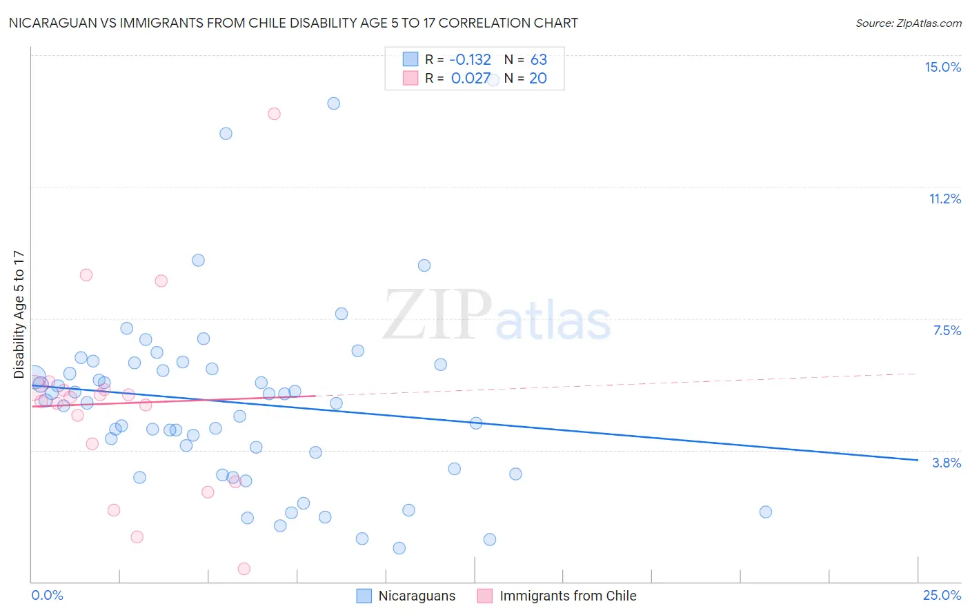Nicaraguan vs Immigrants from Chile Disability Age 5 to 17