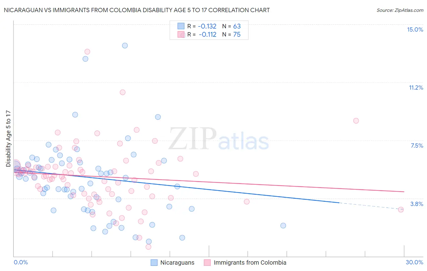 Nicaraguan vs Immigrants from Colombia Disability Age 5 to 17