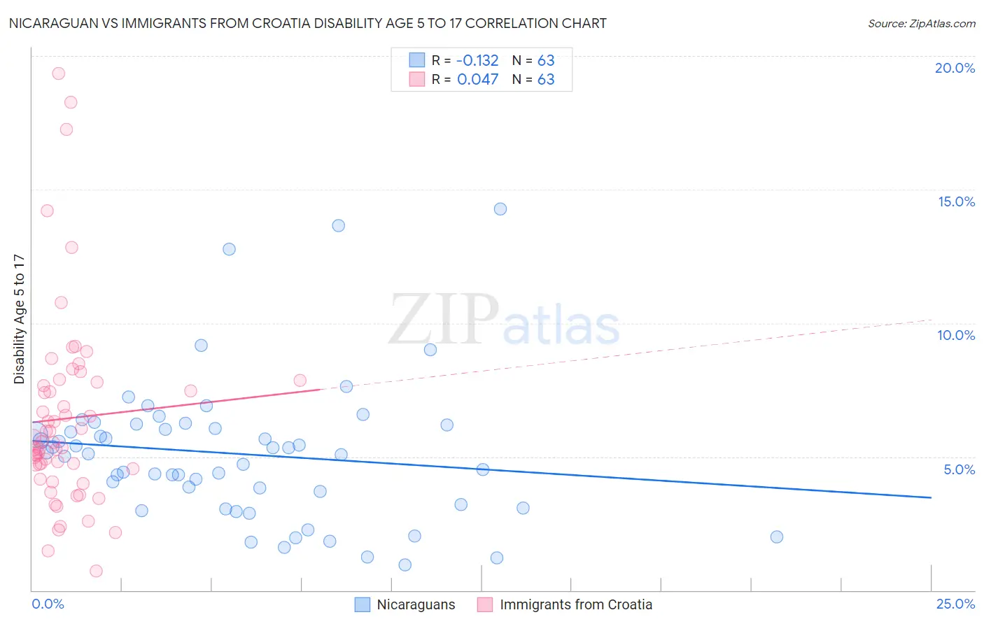 Nicaraguan vs Immigrants from Croatia Disability Age 5 to 17