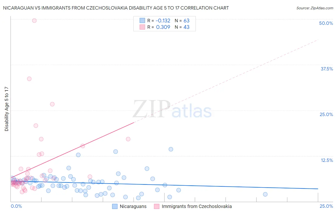 Nicaraguan vs Immigrants from Czechoslovakia Disability Age 5 to 17