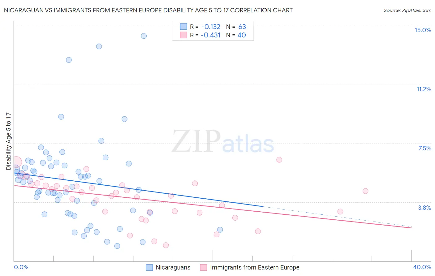 Nicaraguan vs Immigrants from Eastern Europe Disability Age 5 to 17