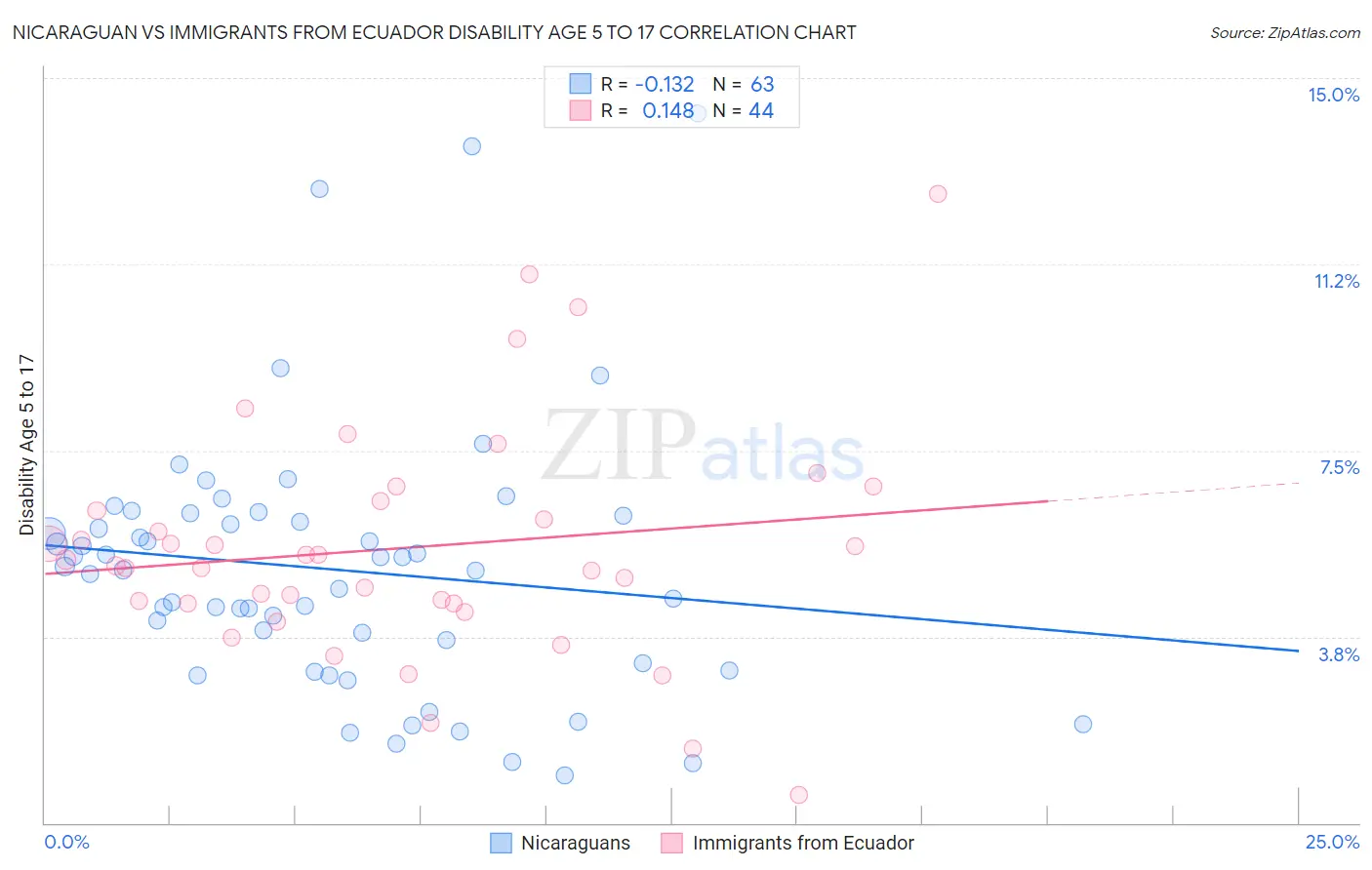 Nicaraguan vs Immigrants from Ecuador Disability Age 5 to 17