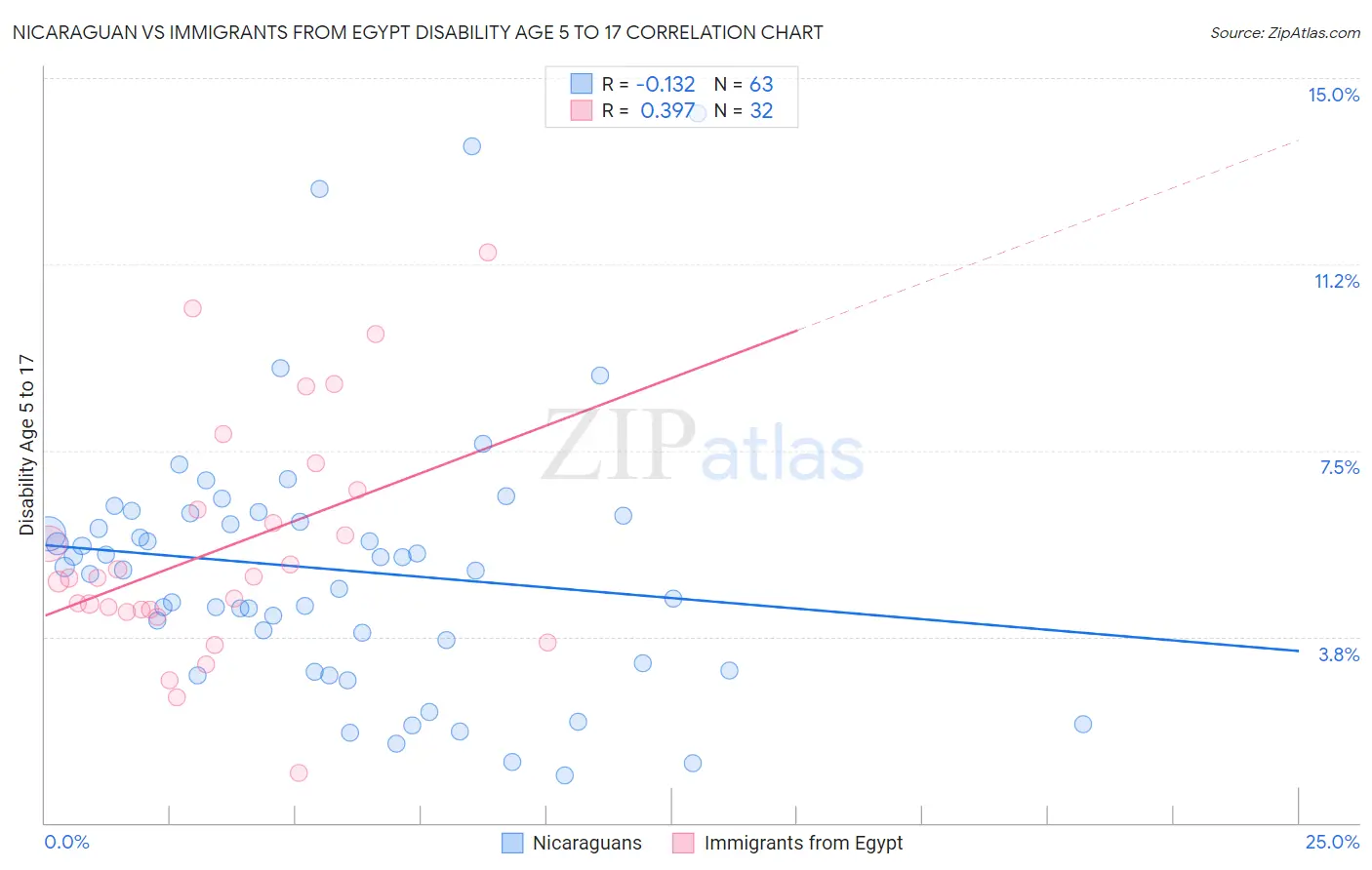 Nicaraguan vs Immigrants from Egypt Disability Age 5 to 17