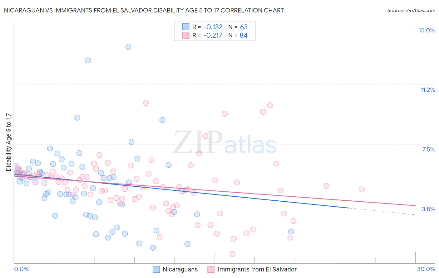 Nicaraguan vs Immigrants from El Salvador Disability Age 5 to 17
