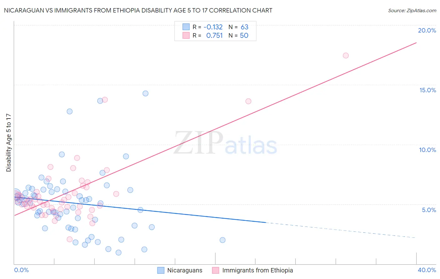 Nicaraguan vs Immigrants from Ethiopia Disability Age 5 to 17