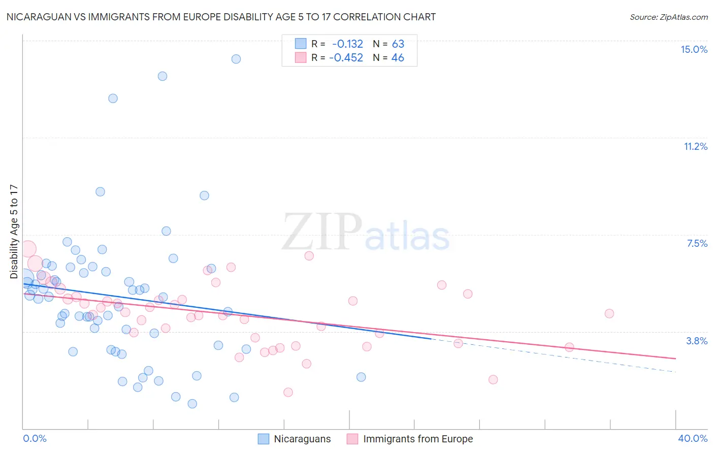 Nicaraguan vs Immigrants from Europe Disability Age 5 to 17
