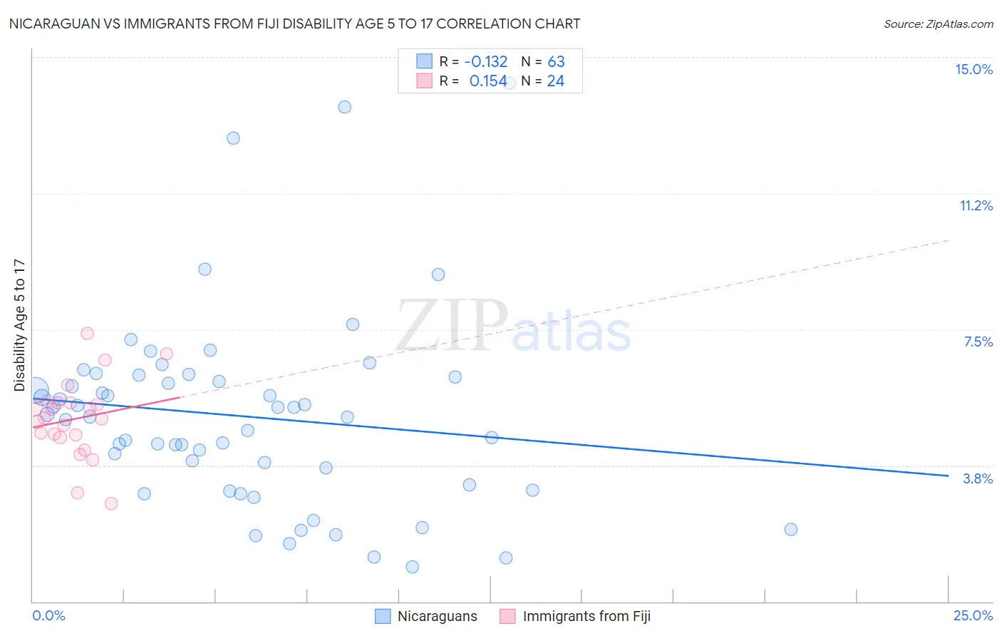 Nicaraguan vs Immigrants from Fiji Disability Age 5 to 17