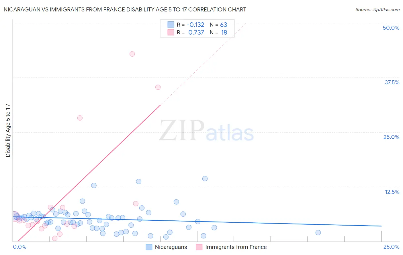 Nicaraguan vs Immigrants from France Disability Age 5 to 17