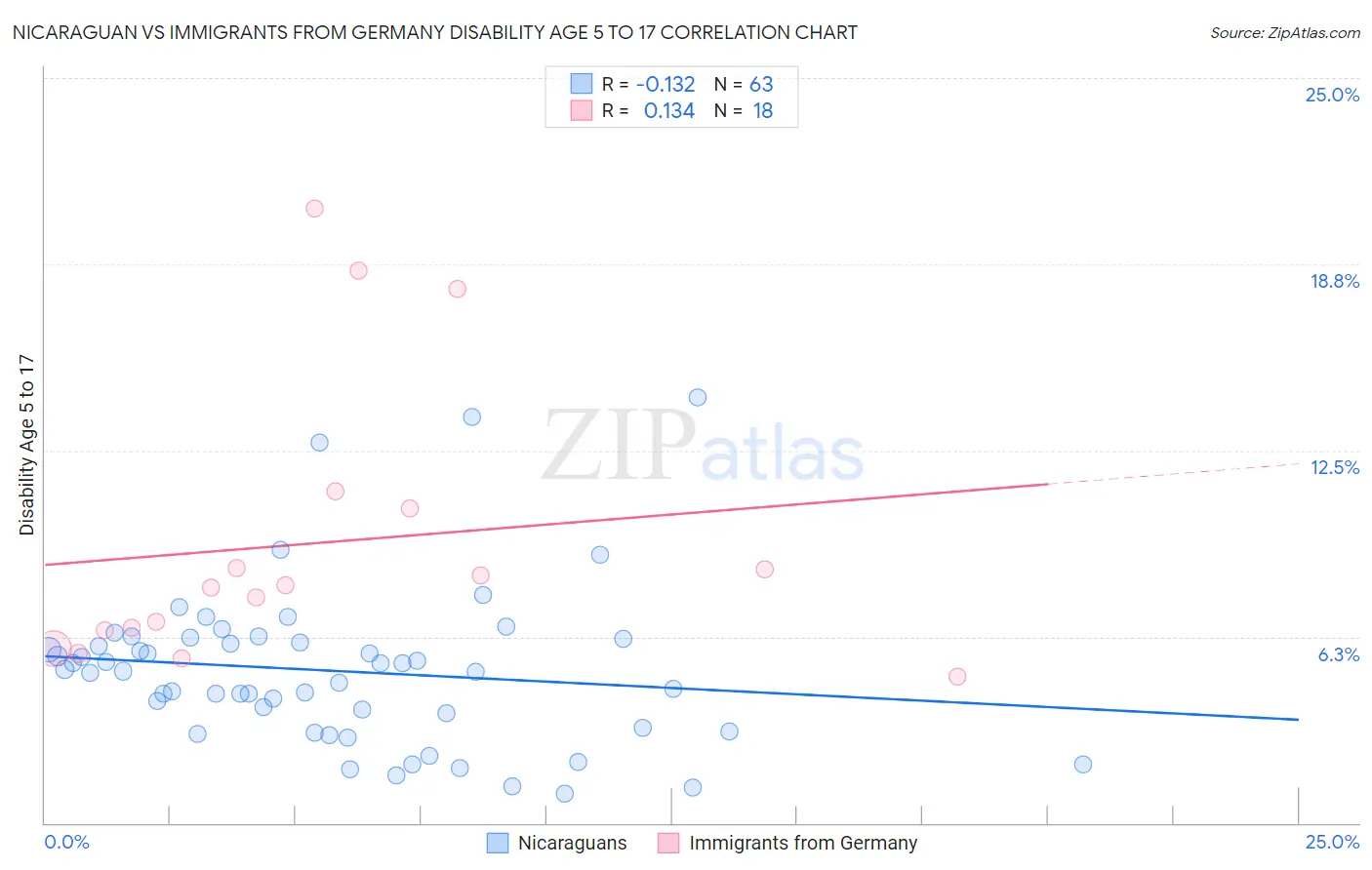 Nicaraguan vs Immigrants from Germany Disability Age 5 to 17
