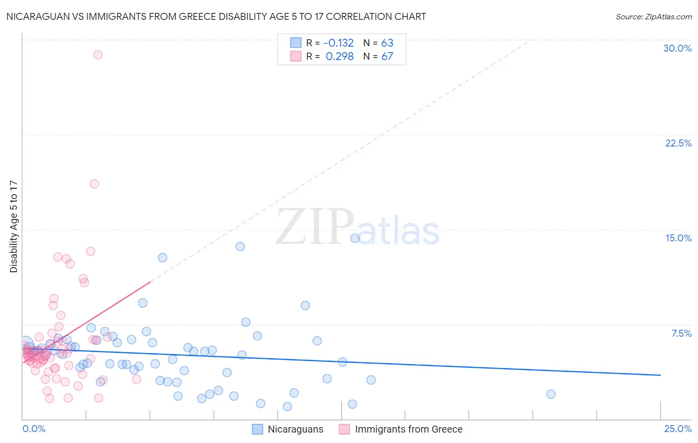 Nicaraguan vs Immigrants from Greece Disability Age 5 to 17