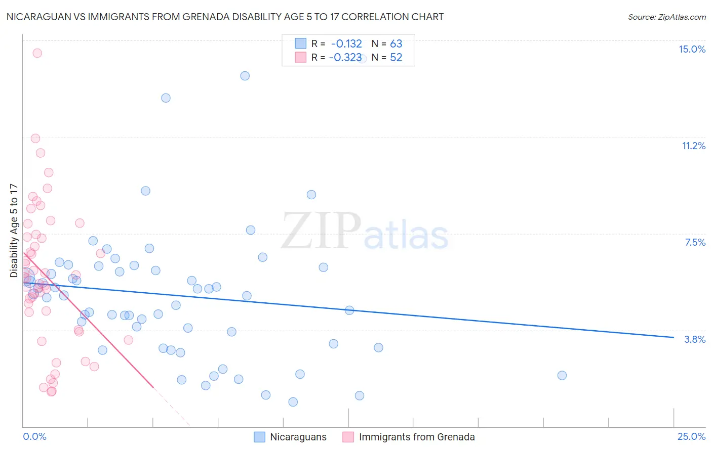 Nicaraguan vs Immigrants from Grenada Disability Age 5 to 17