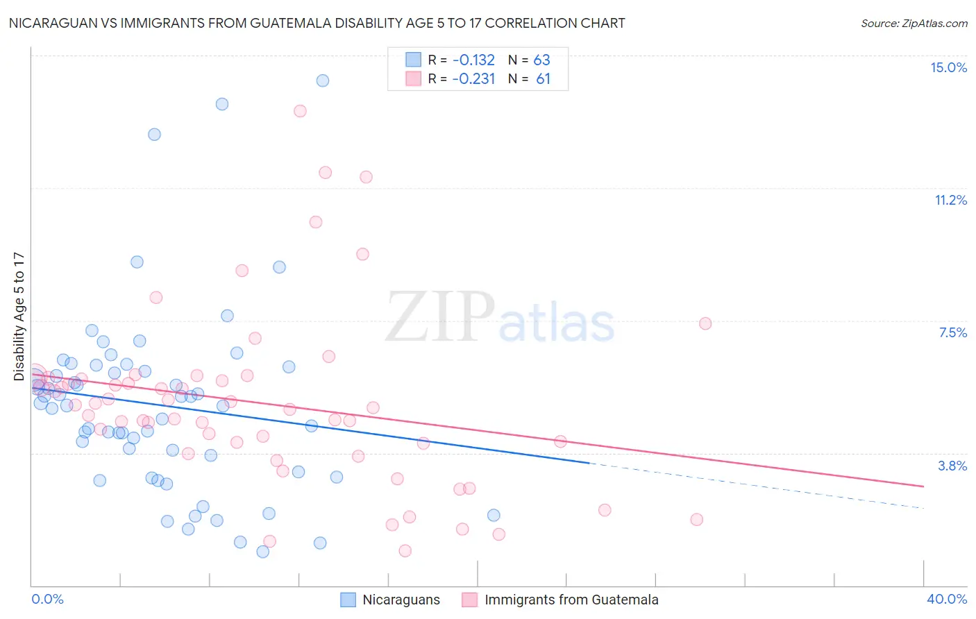 Nicaraguan vs Immigrants from Guatemala Disability Age 5 to 17