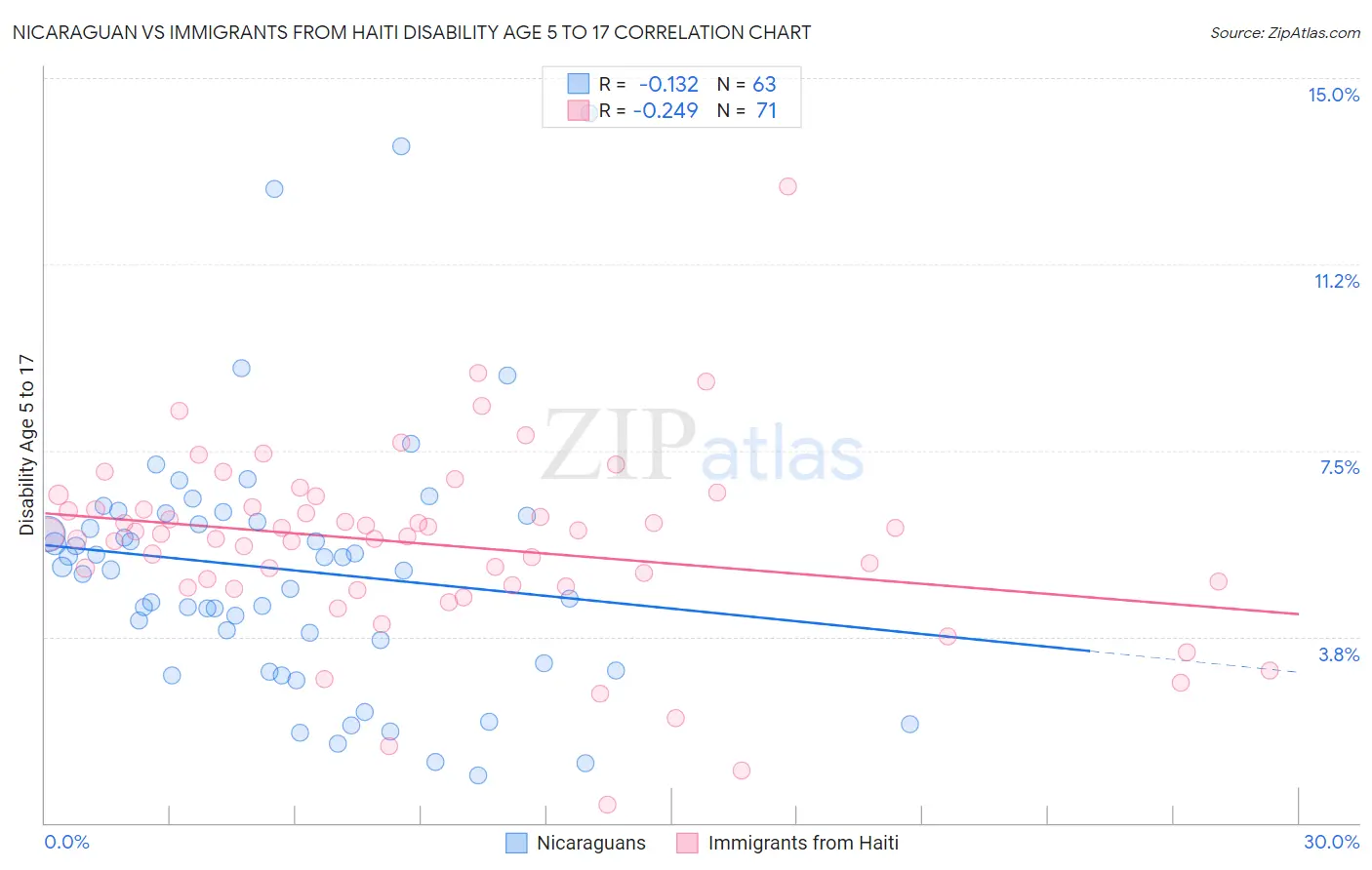 Nicaraguan vs Immigrants from Haiti Disability Age 5 to 17