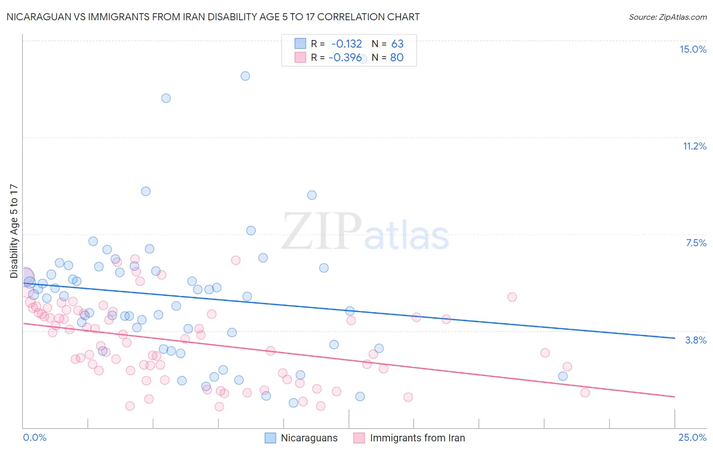 Nicaraguan vs Immigrants from Iran Disability Age 5 to 17