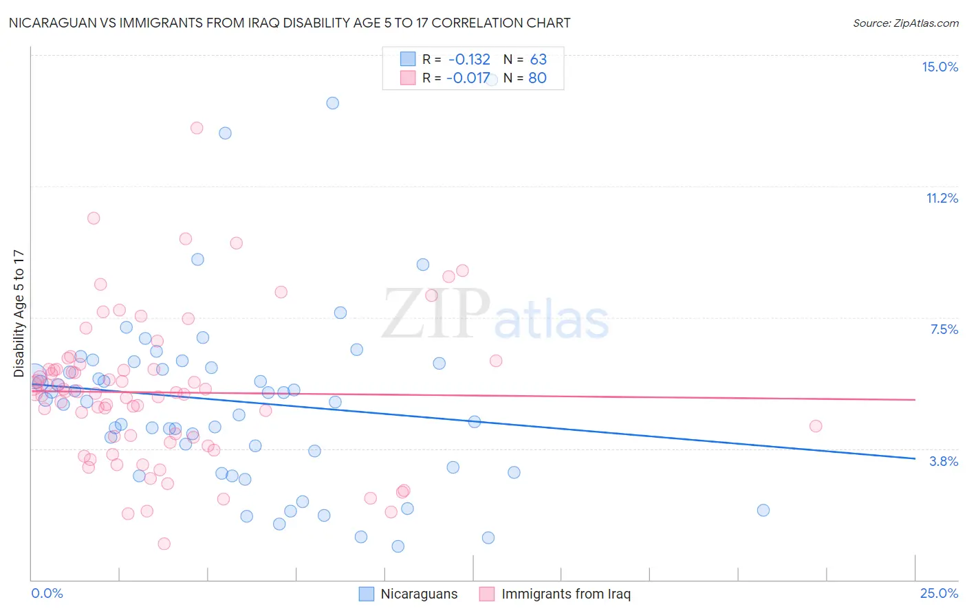 Nicaraguan vs Immigrants from Iraq Disability Age 5 to 17
