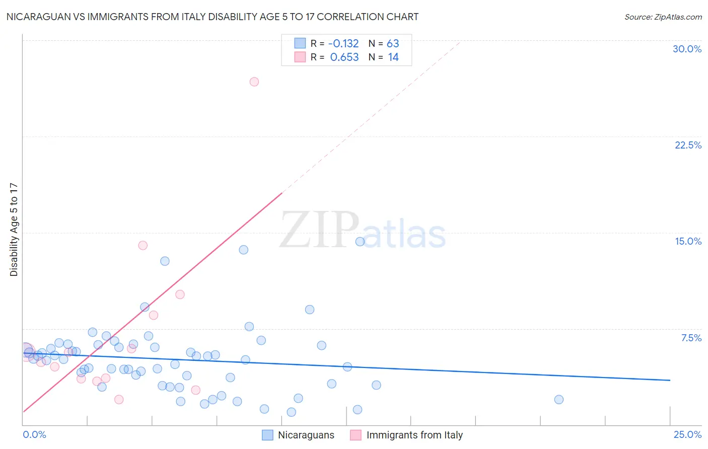 Nicaraguan vs Immigrants from Italy Disability Age 5 to 17