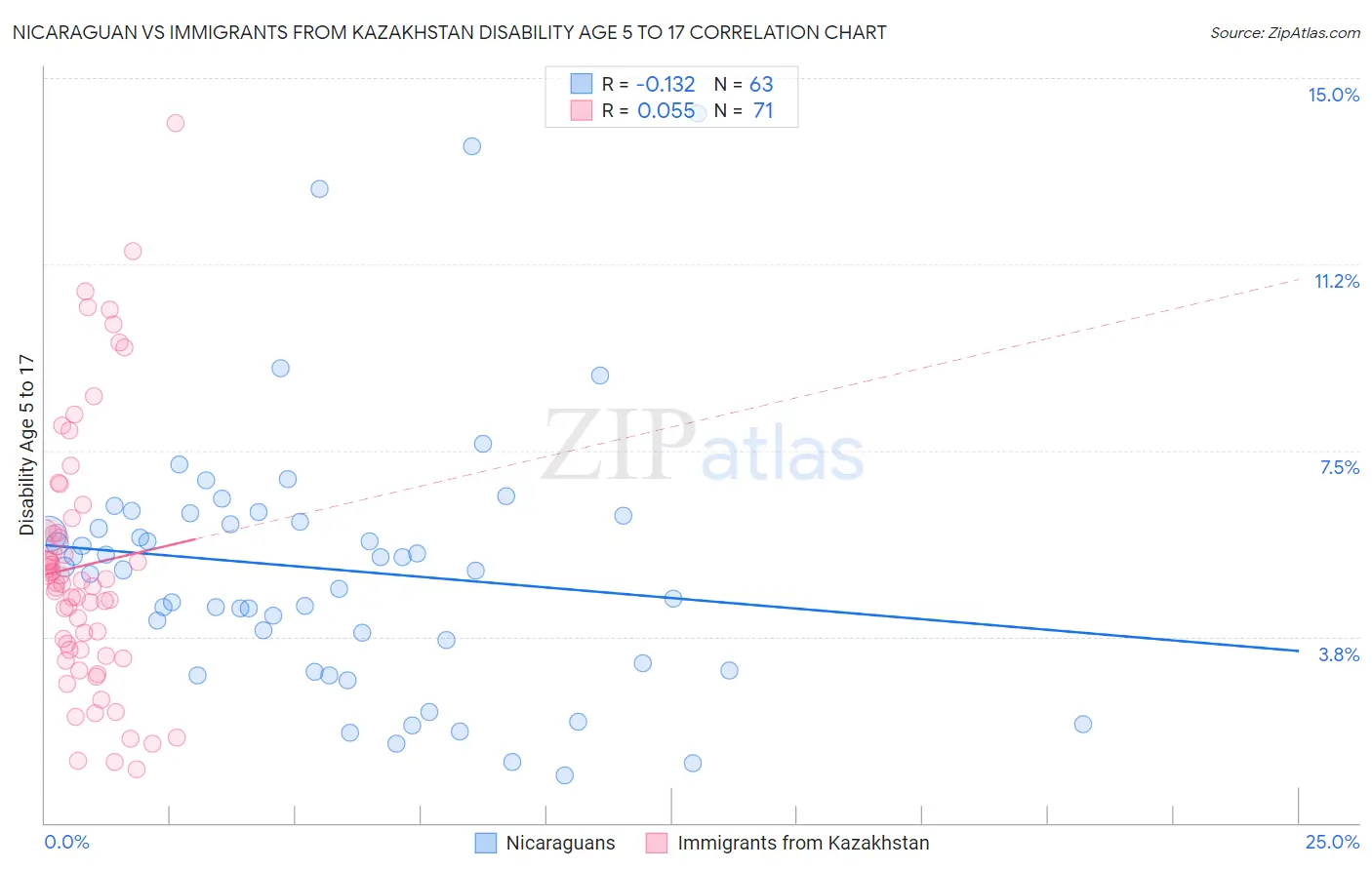 Nicaraguan vs Immigrants from Kazakhstan Disability Age 5 to 17