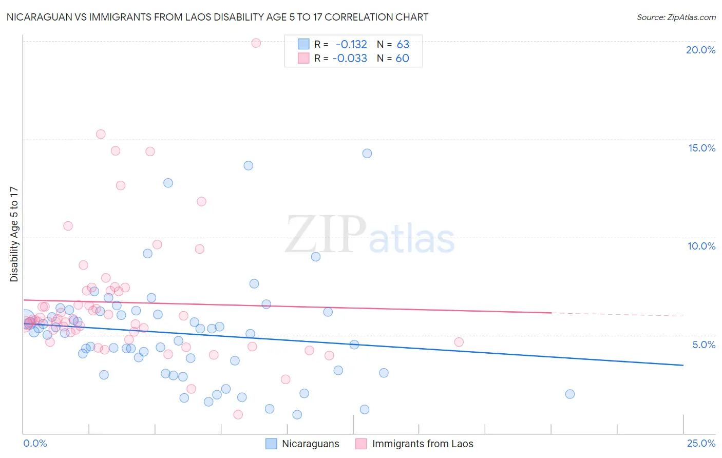 Nicaraguan vs Immigrants from Laos Disability Age 5 to 17