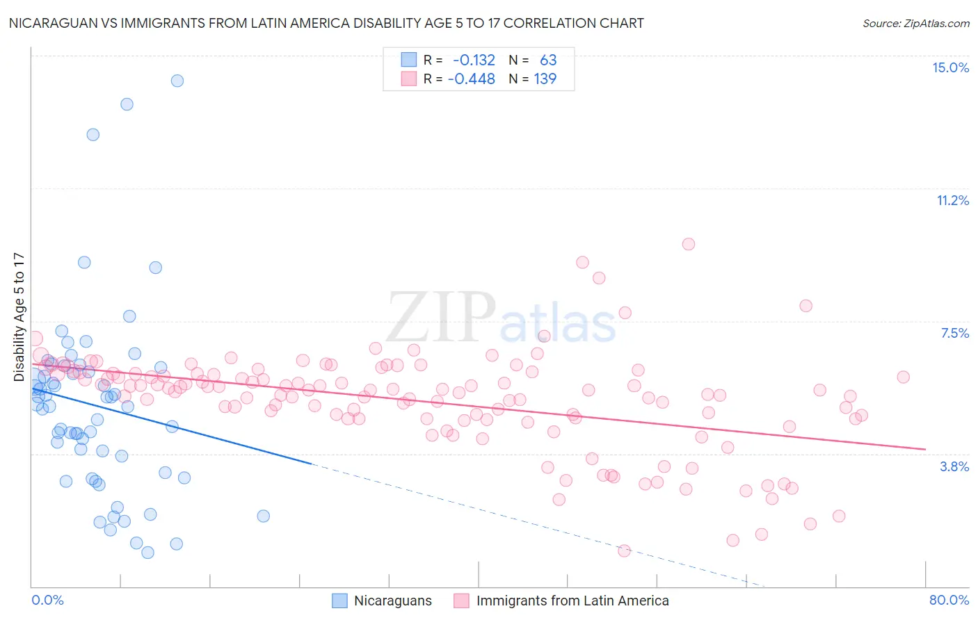 Nicaraguan vs Immigrants from Latin America Disability Age 5 to 17