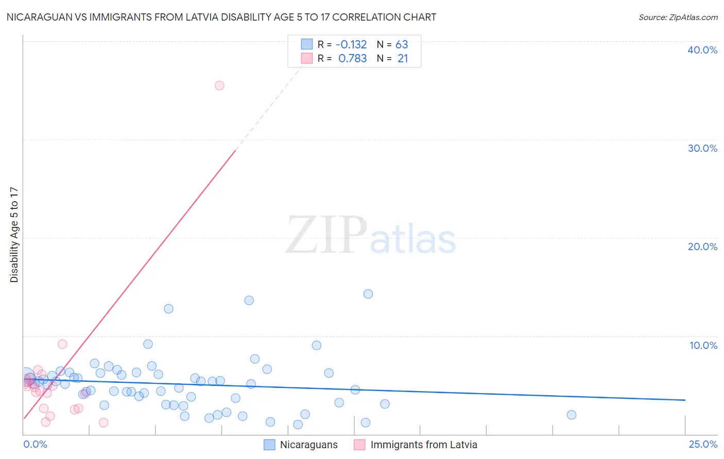 Nicaraguan vs Immigrants from Latvia Disability Age 5 to 17