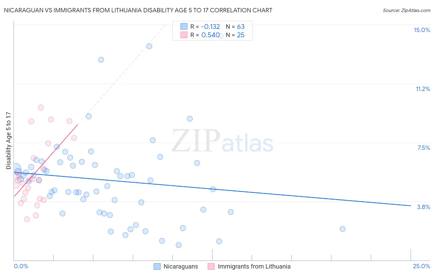 Nicaraguan vs Immigrants from Lithuania Disability Age 5 to 17