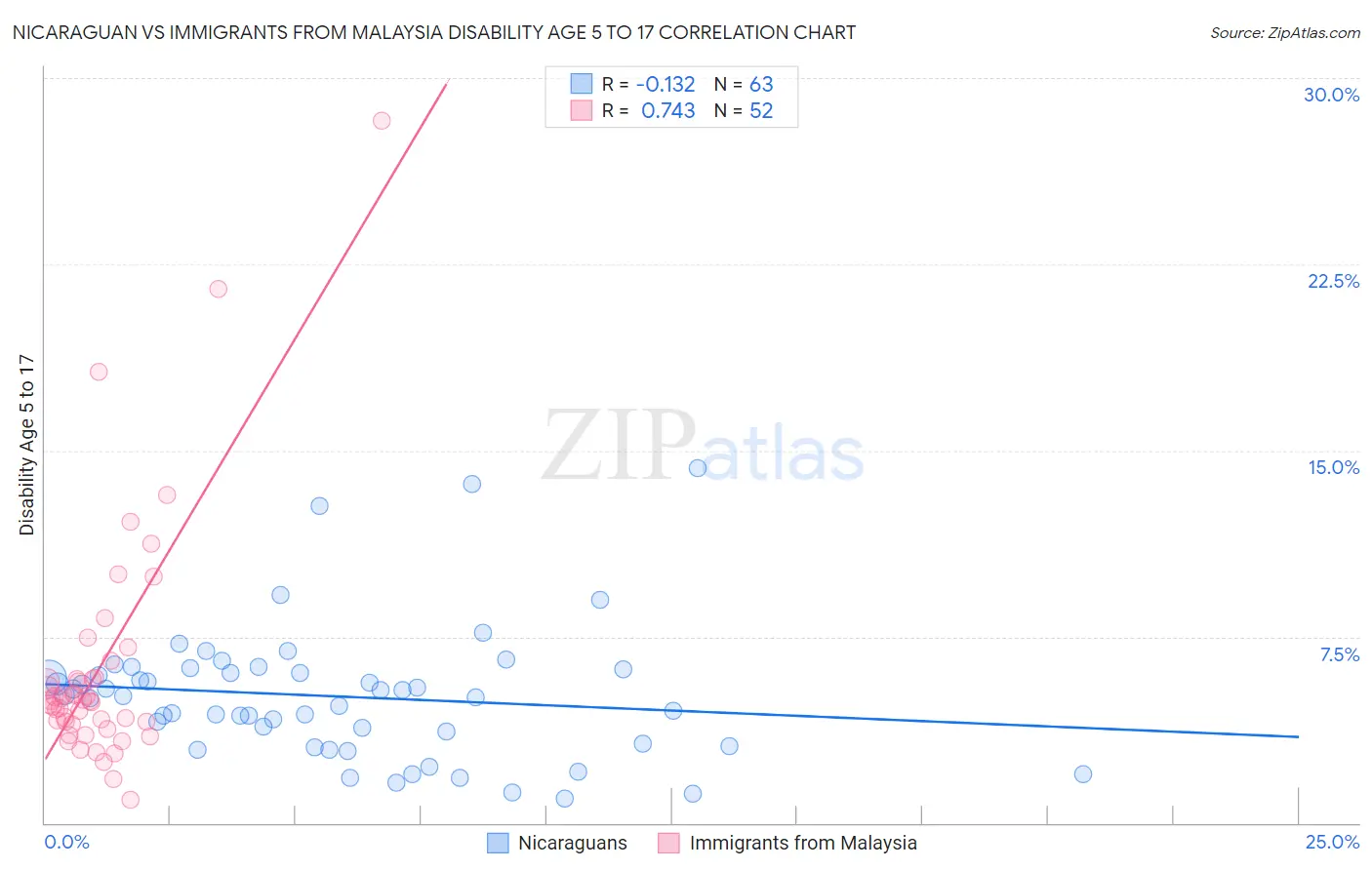 Nicaraguan vs Immigrants from Malaysia Disability Age 5 to 17