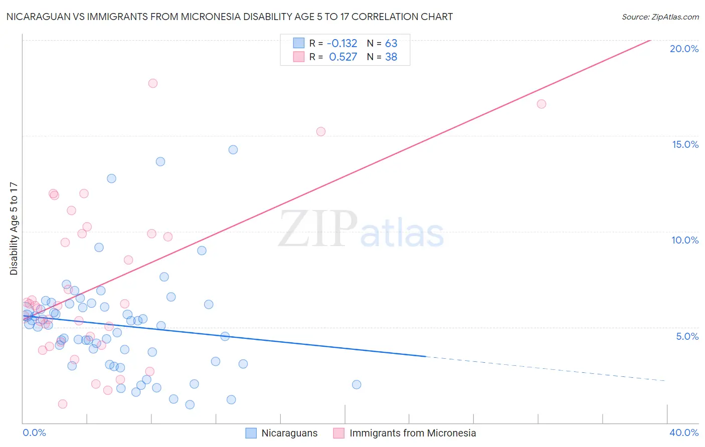 Nicaraguan vs Immigrants from Micronesia Disability Age 5 to 17