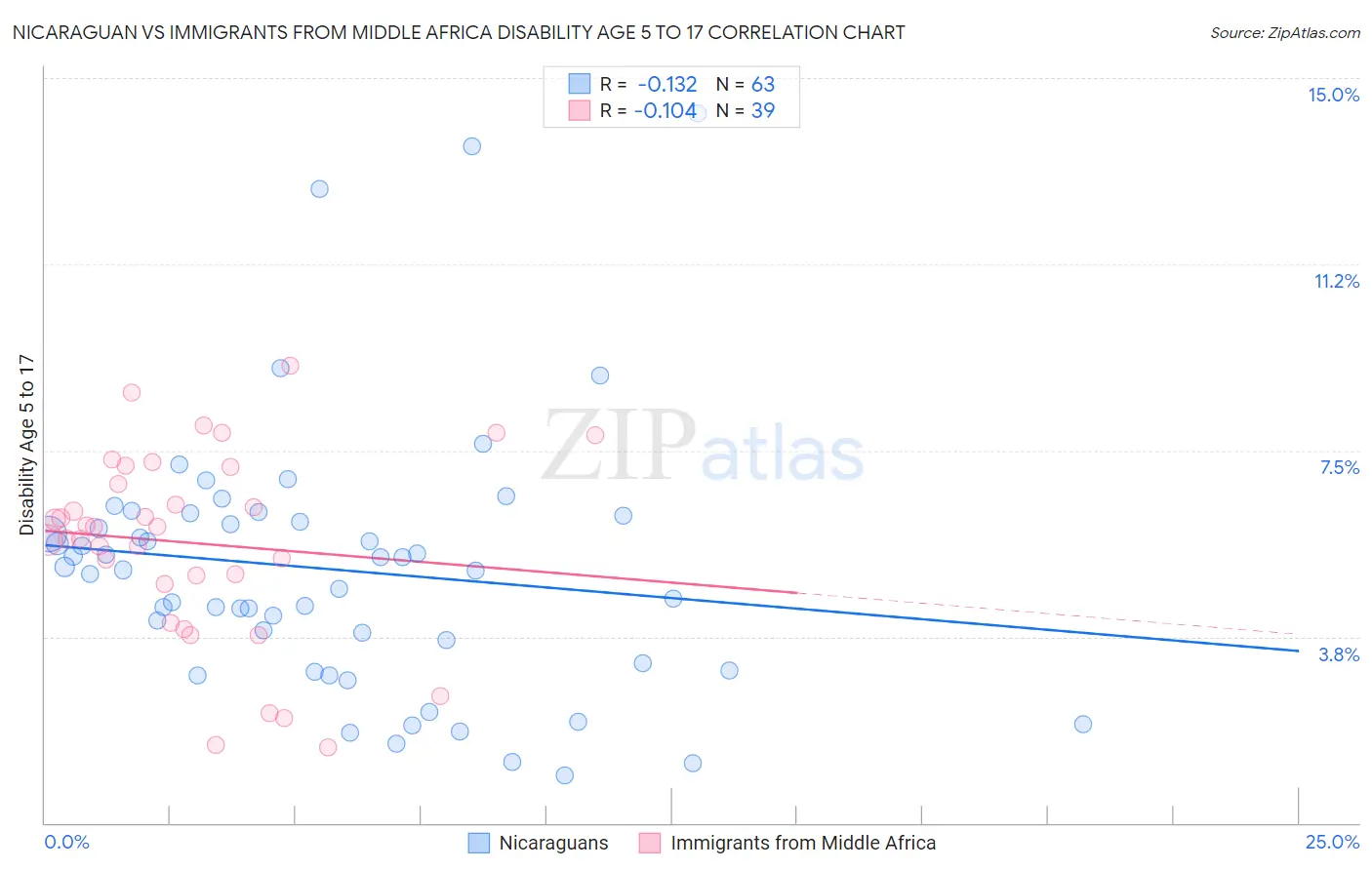 Nicaraguan vs Immigrants from Middle Africa Disability Age 5 to 17