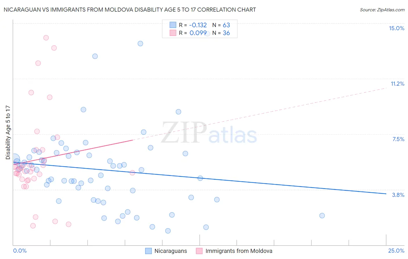 Nicaraguan vs Immigrants from Moldova Disability Age 5 to 17