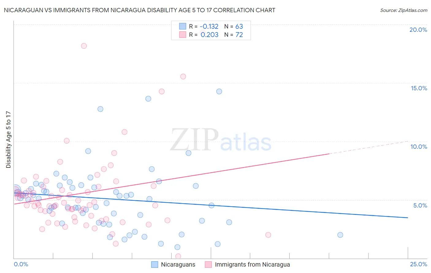 Nicaraguan vs Immigrants from Nicaragua Disability Age 5 to 17