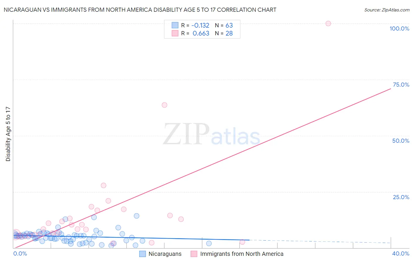 Nicaraguan vs Immigrants from North America Disability Age 5 to 17