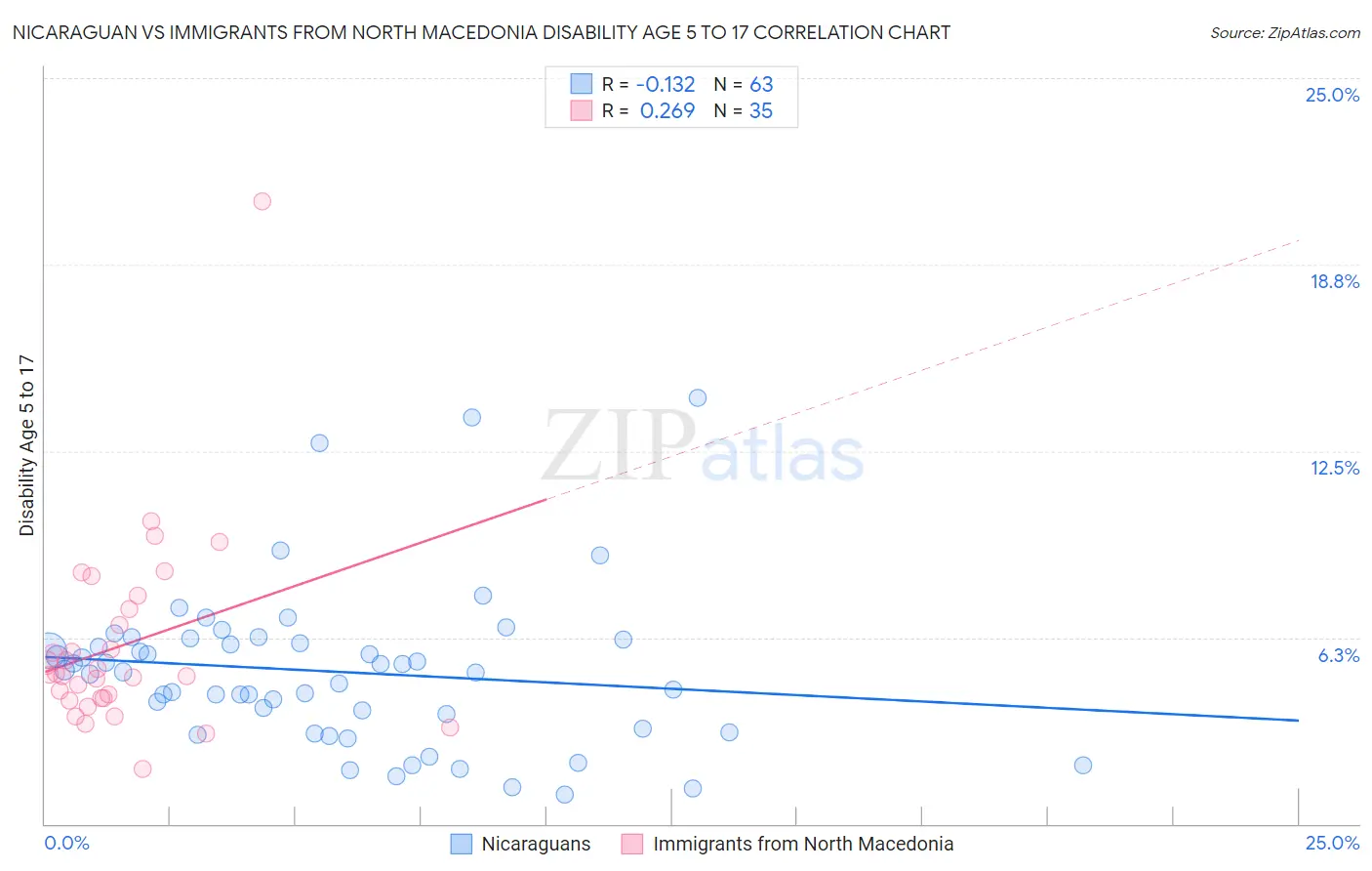 Nicaraguan vs Immigrants from North Macedonia Disability Age 5 to 17