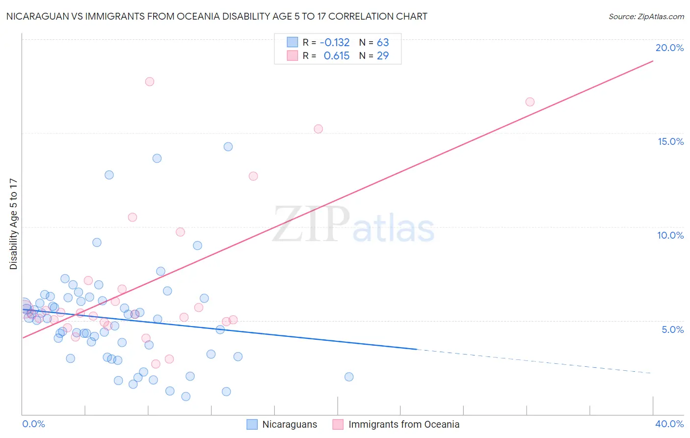 Nicaraguan vs Immigrants from Oceania Disability Age 5 to 17