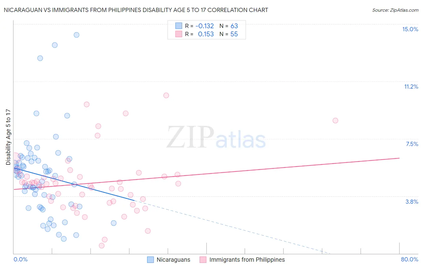 Nicaraguan vs Immigrants from Philippines Disability Age 5 to 17