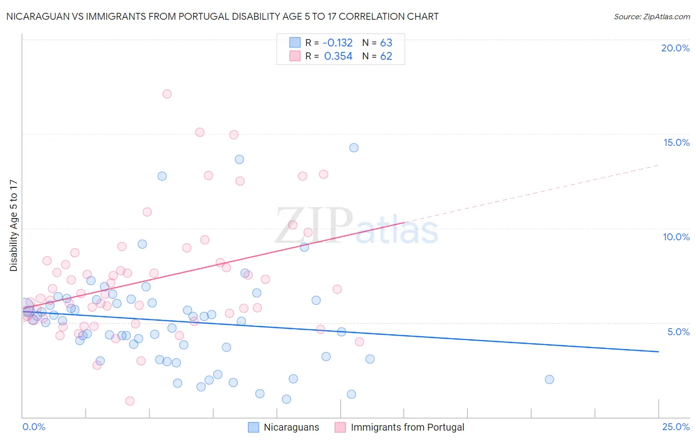 Nicaraguan vs Immigrants from Portugal Disability Age 5 to 17