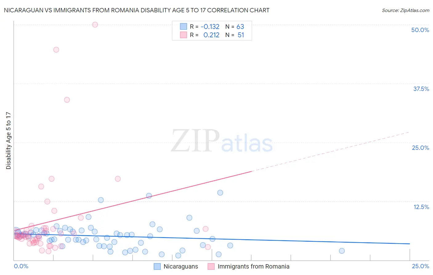 Nicaraguan vs Immigrants from Romania Disability Age 5 to 17