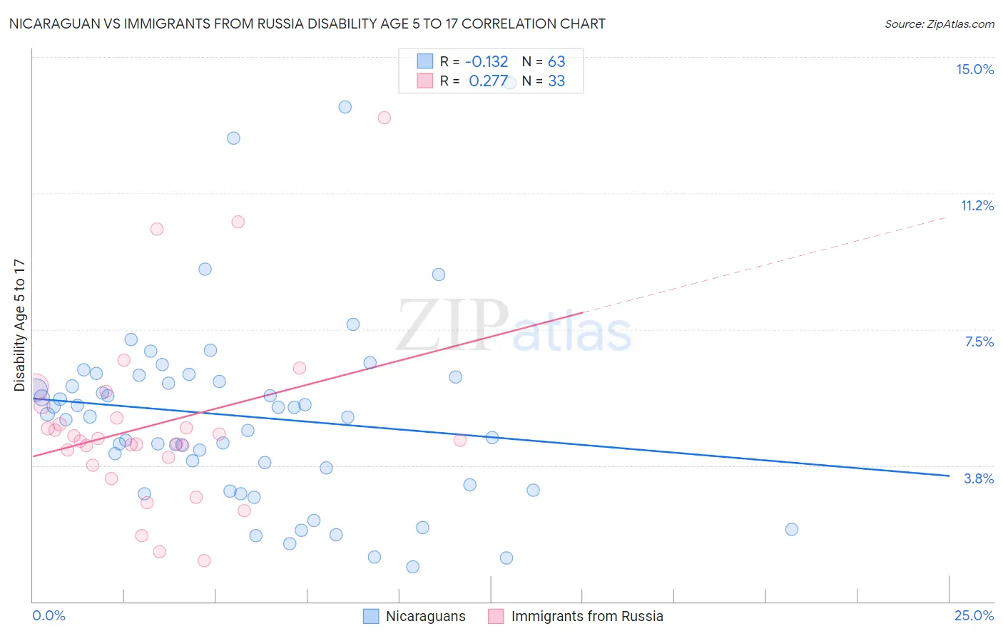 Nicaraguan vs Immigrants from Russia Disability Age 5 to 17