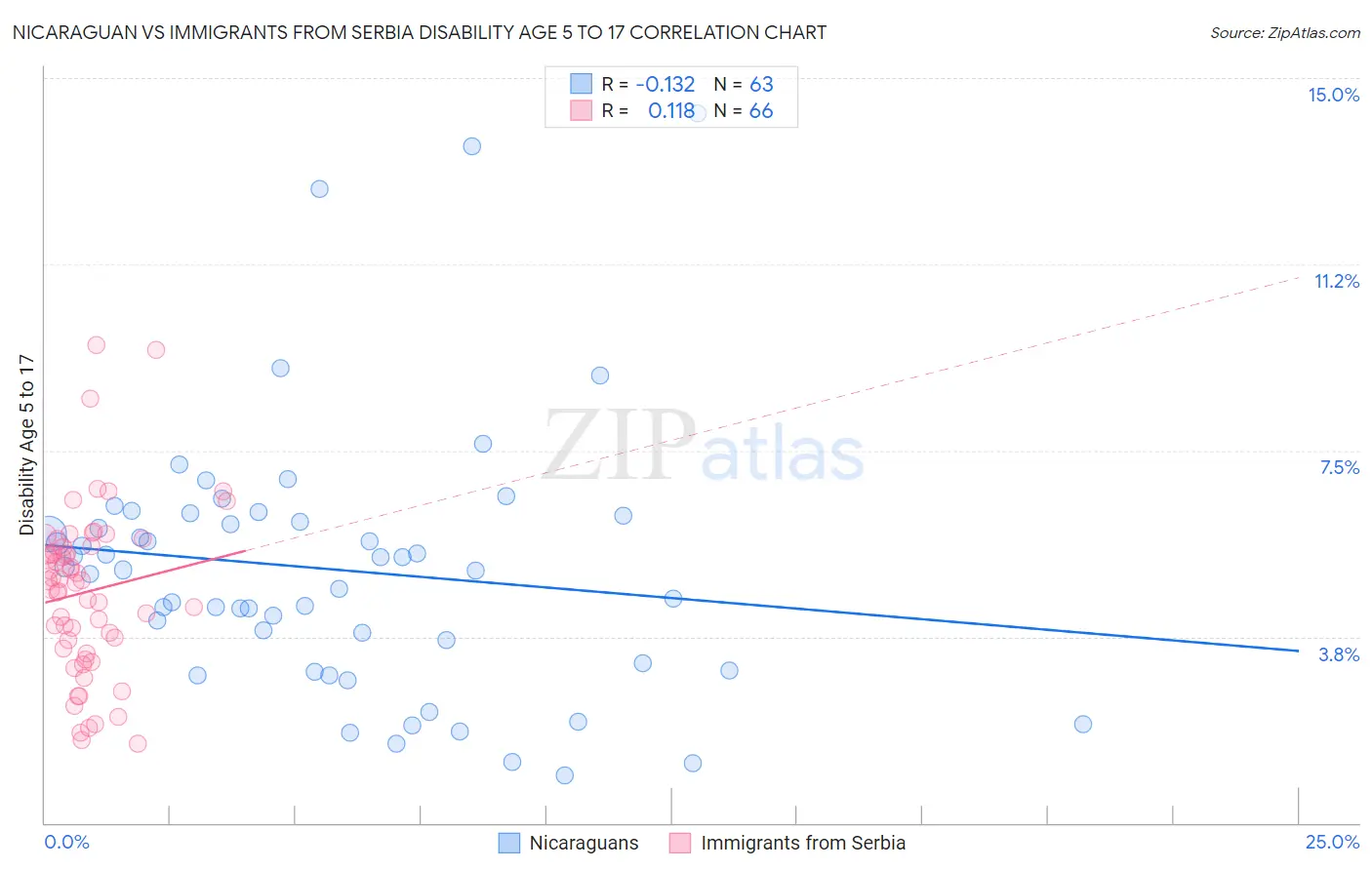 Nicaraguan vs Immigrants from Serbia Disability Age 5 to 17