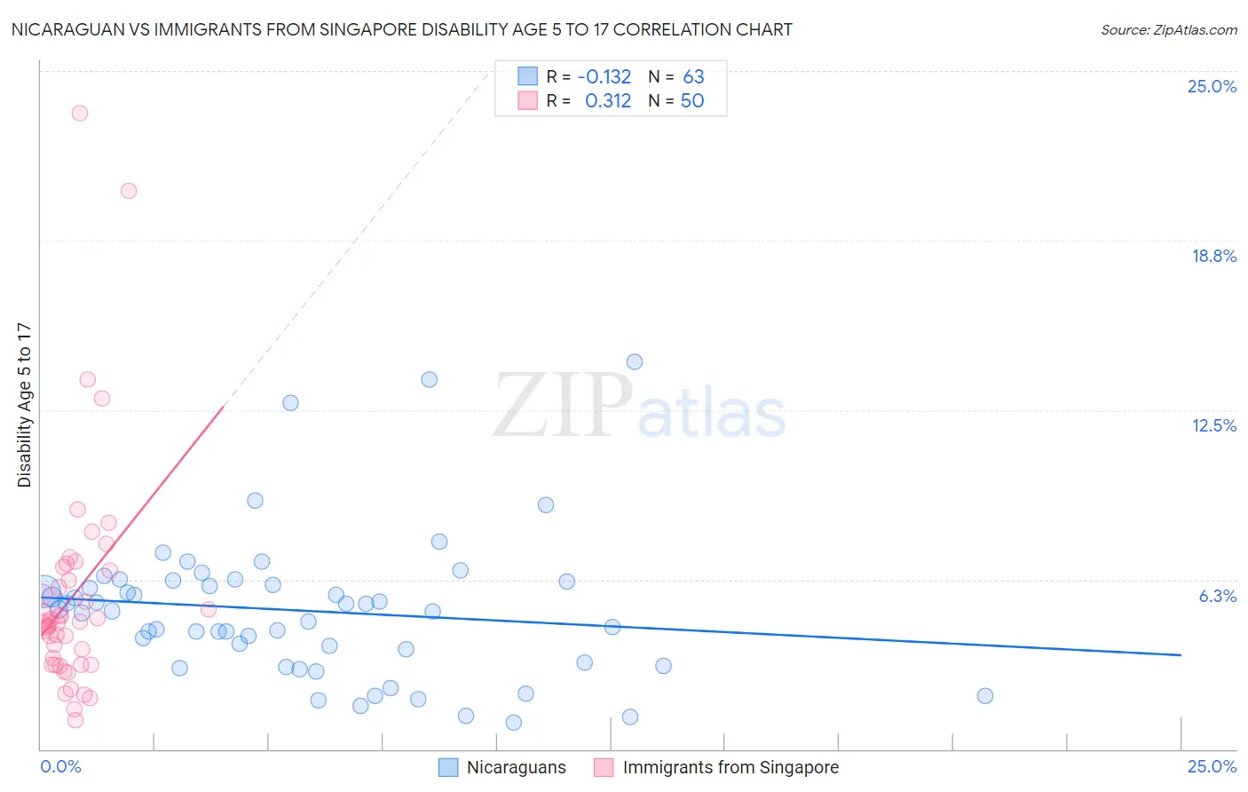 Nicaraguan vs Immigrants from Singapore Disability Age 5 to 17