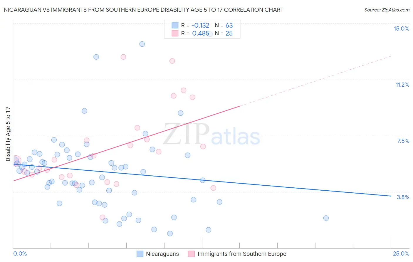 Nicaraguan vs Immigrants from Southern Europe Disability Age 5 to 17