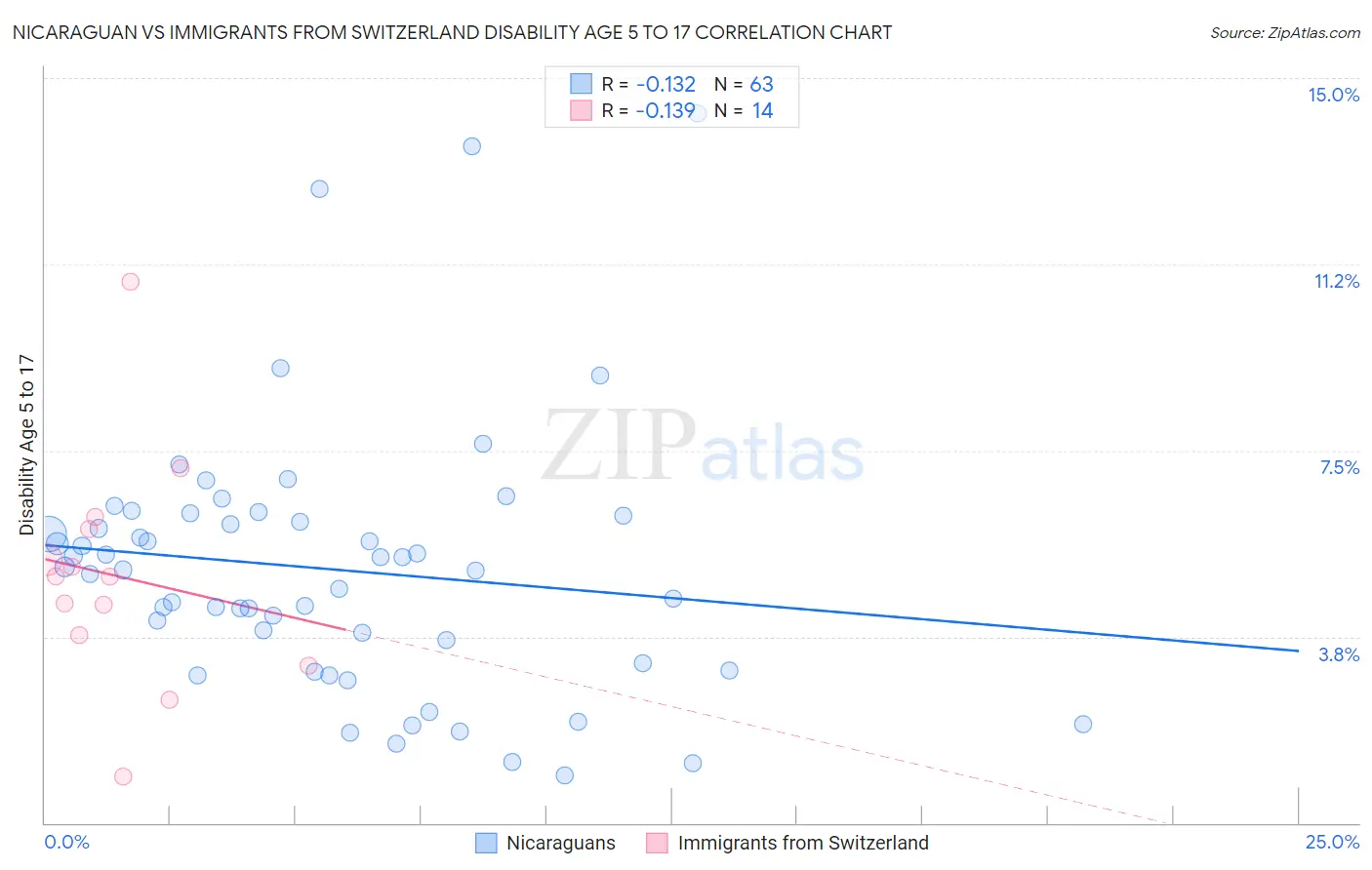 Nicaraguan vs Immigrants from Switzerland Disability Age 5 to 17