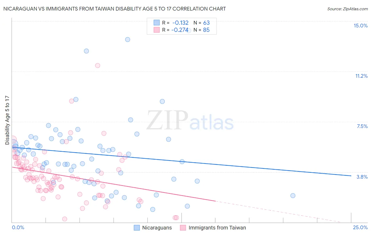 Nicaraguan vs Immigrants from Taiwan Disability Age 5 to 17