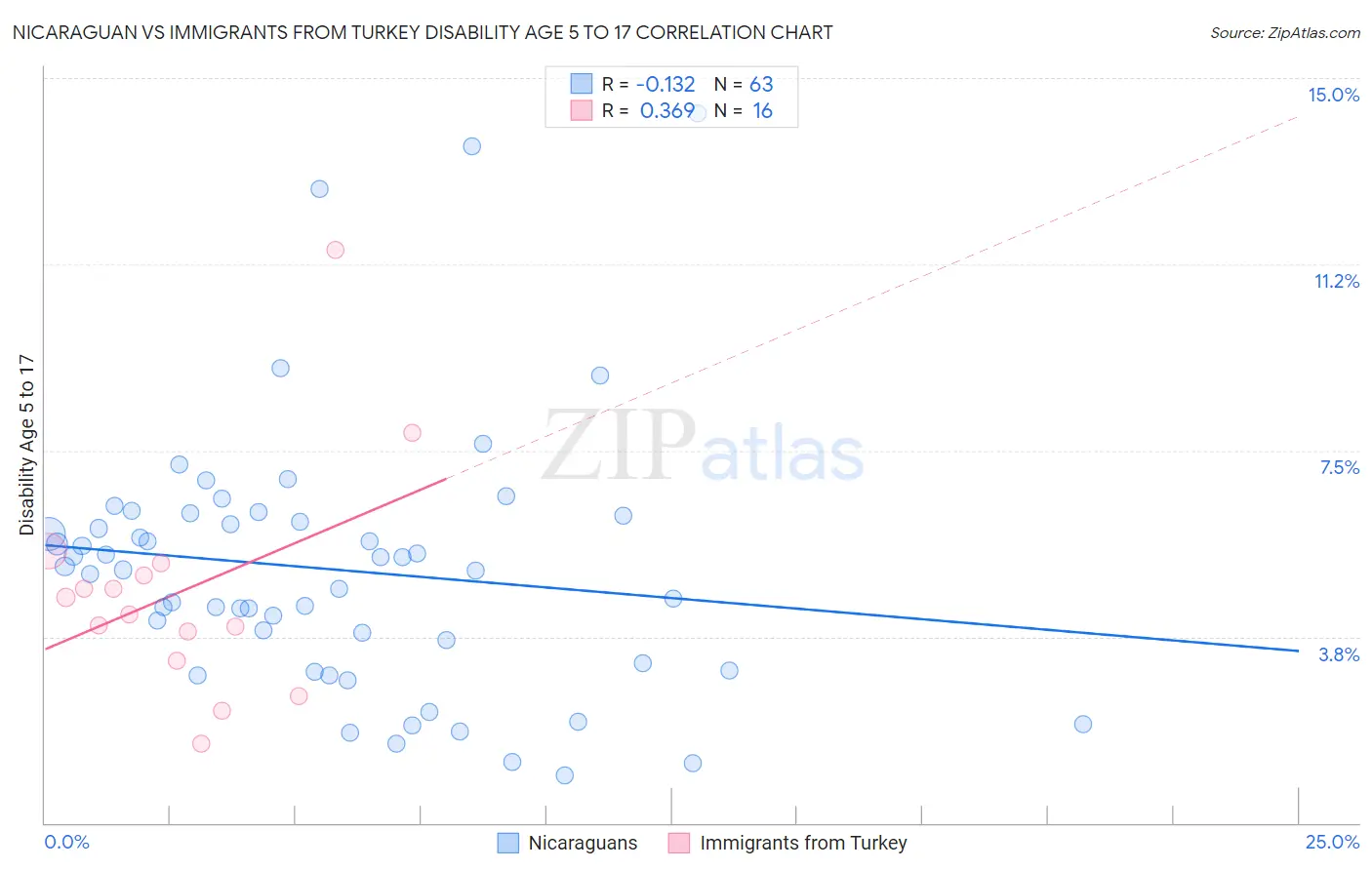 Nicaraguan vs Immigrants from Turkey Disability Age 5 to 17