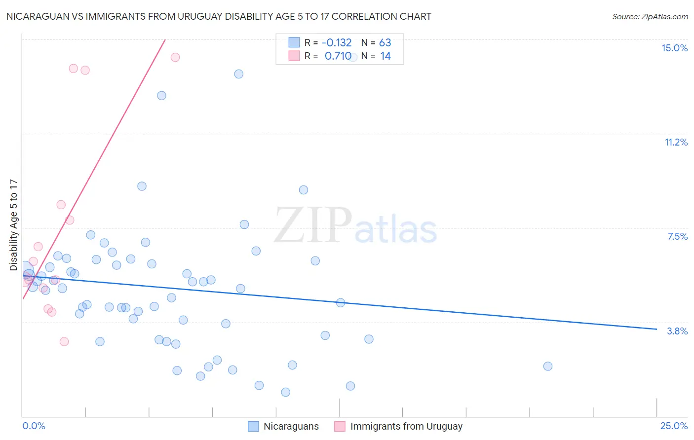 Nicaraguan vs Immigrants from Uruguay Disability Age 5 to 17