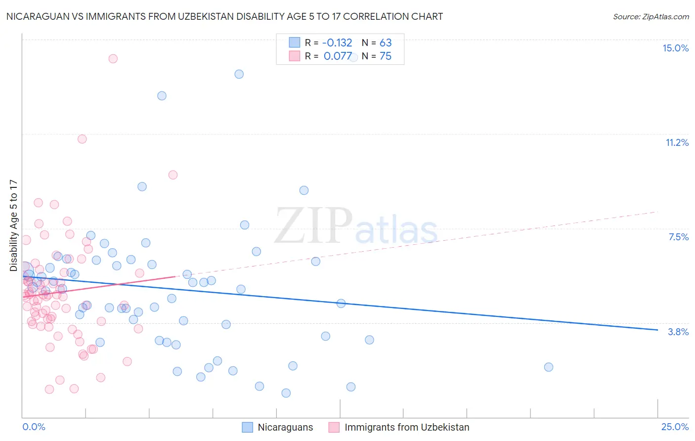 Nicaraguan vs Immigrants from Uzbekistan Disability Age 5 to 17