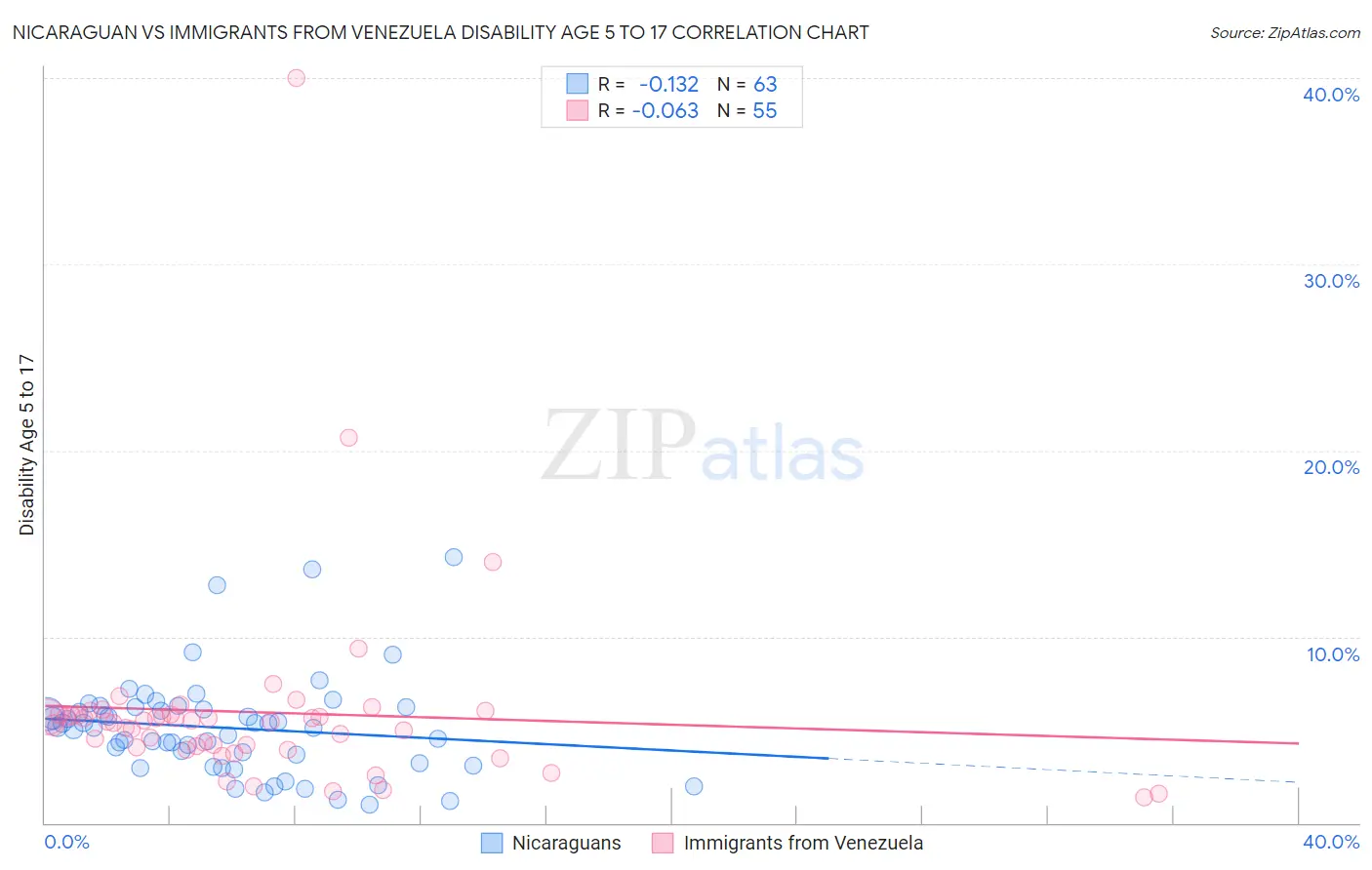 Nicaraguan vs Immigrants from Venezuela Disability Age 5 to 17