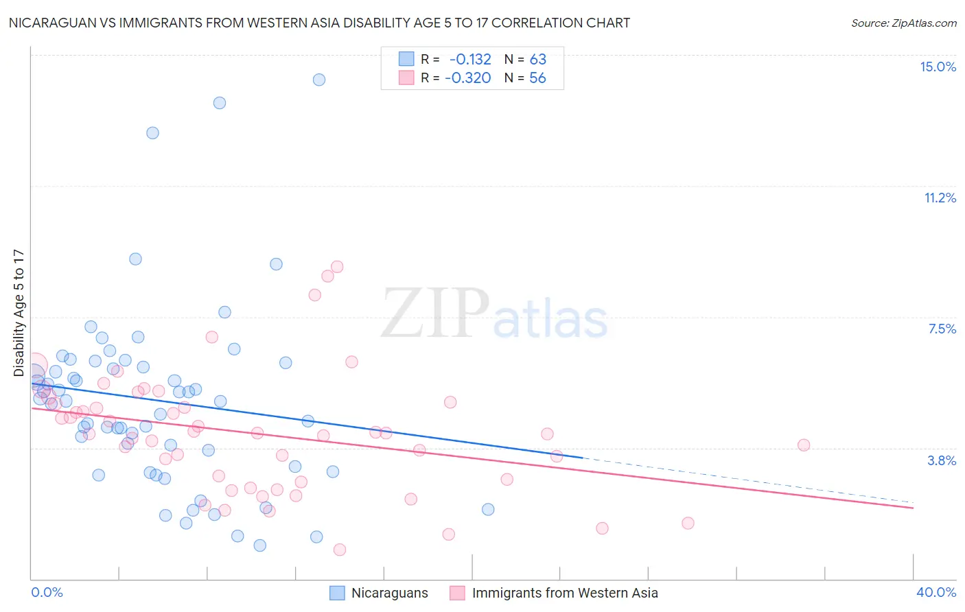 Nicaraguan vs Immigrants from Western Asia Disability Age 5 to 17