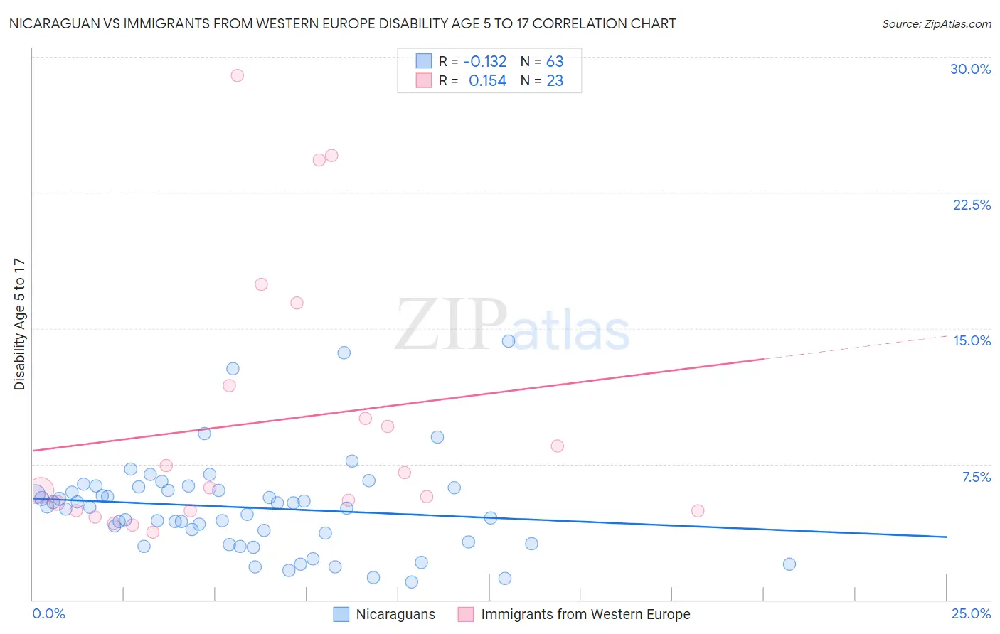Nicaraguan vs Immigrants from Western Europe Disability Age 5 to 17