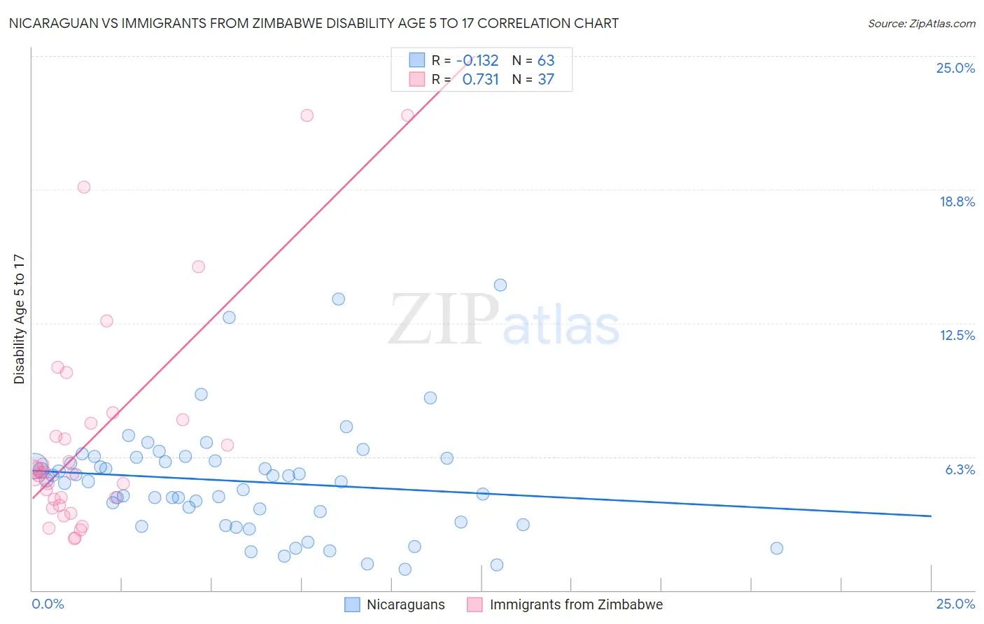 Nicaraguan vs Immigrants from Zimbabwe Disability Age 5 to 17